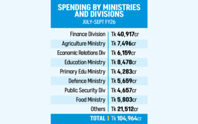 修正予算：非開発支出が再び増加