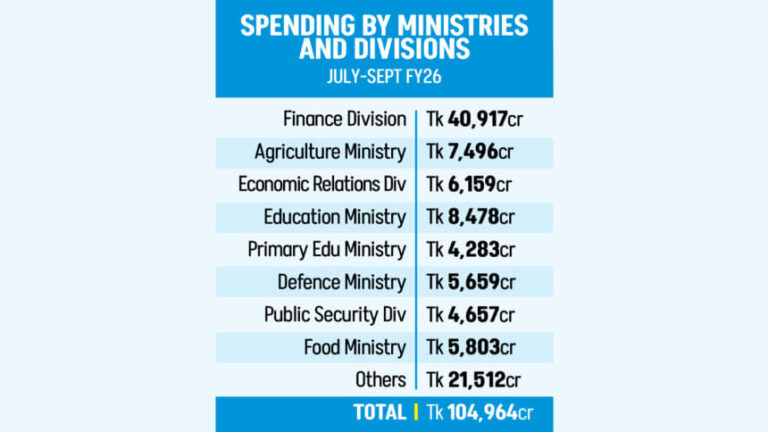 修正予算：非開発支出が再び増加