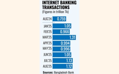 8月のインターネットバンキング取引は47.5%増加