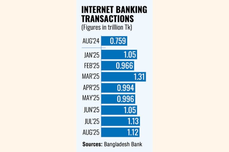 8月のインターネットバンキング取引は47.5%増加