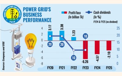パワーグリッド、増収と為替安定で損失を54%削減