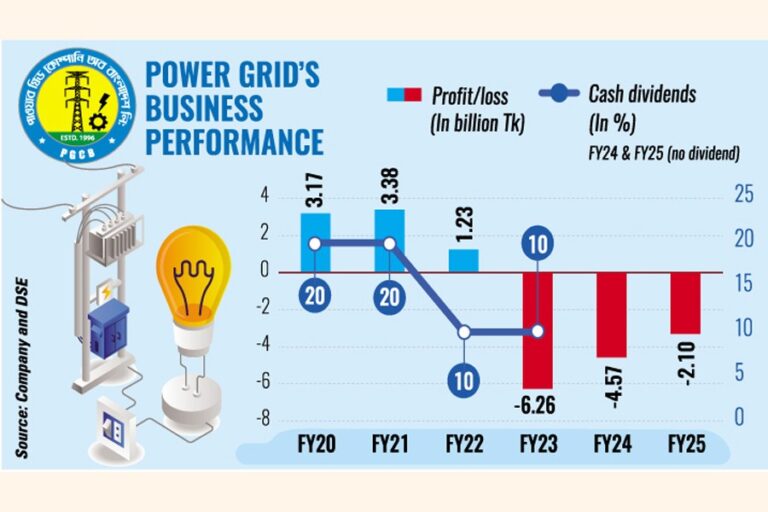 パワーグリッド、増収と為替安定で損失を54%削減