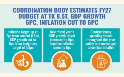 政府は現在の予算を1500億タカ削減し、次の予算を増額する