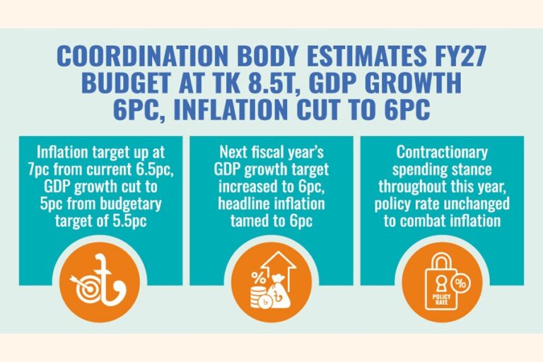 政府は現在の予算を1500億タカ削減し、次の予算を増額する