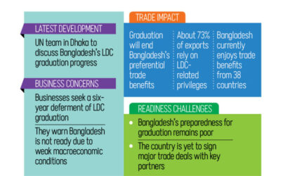 民間部門はLDC卒業の6年間の延期を求める
