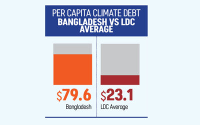 気候変動対策資金が「債務の罠」を悪化させる