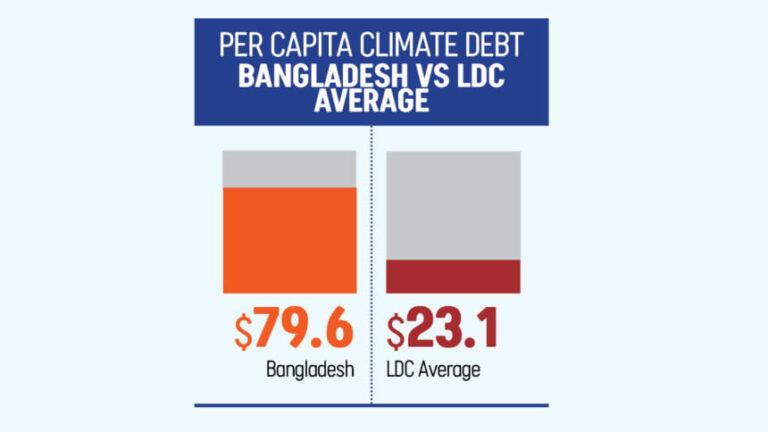 気候変動対策資金が「債務の罠」を悪化させる