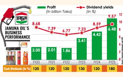 ジャムナ石油の利益はマージン上昇と金利上昇で過去最高を記録