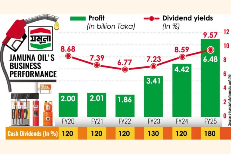 ジャムナ石油の利益はマージン上昇と金利上昇で過去最高を記録