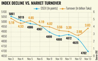 ロックダウンやマージン規制をめぐるパニック売りで株価は6ヶ月ぶりの安値