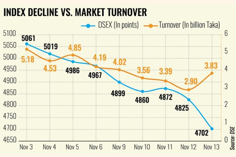 ロックダウンやマージン規制をめぐるパニック売りで株価は6ヶ月ぶりの安値