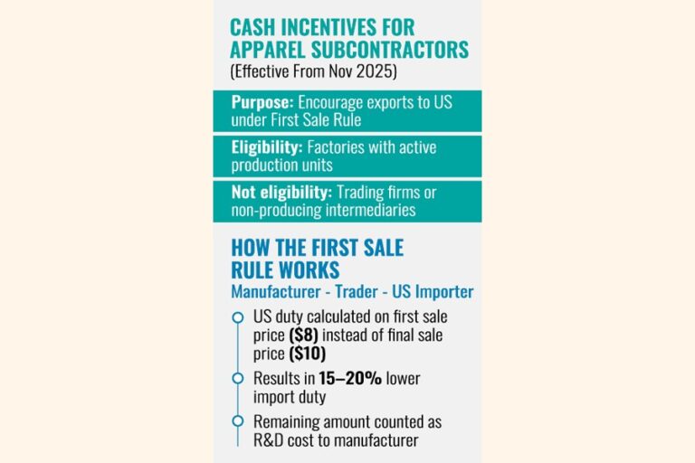 輸出優遇措置を受けるため、下請けのRMGメーカーへ