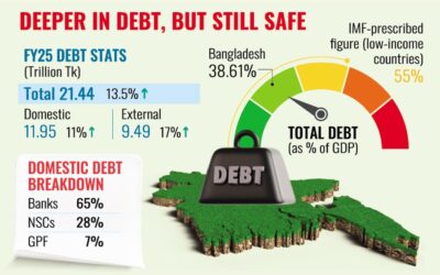 バングラデシュの債務は25年度に13.5%増加