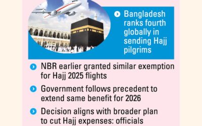 政府は2026年のハッジ航空券に対する物品税を免除することを決定