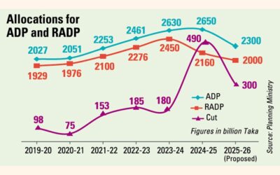 財政は緊縮し、ADPを2兆タカに削減