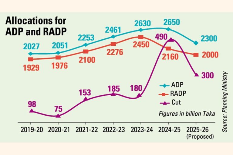 財政は緊縮し、ADPを2兆タカに削減