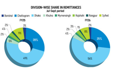 ダッカとCTGは7月～9月送金の5分の4を引き出す