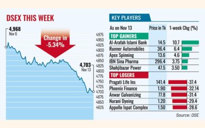 政治懸念の高まりで株価が急落