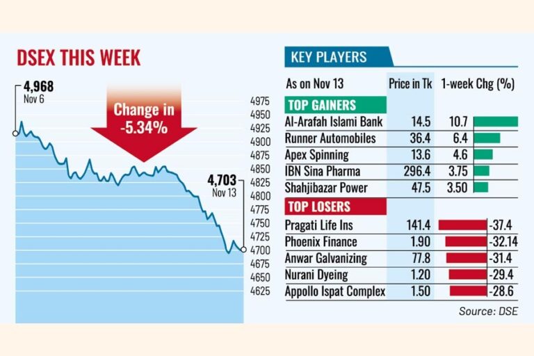 政治懸念の高まりで株価が急落