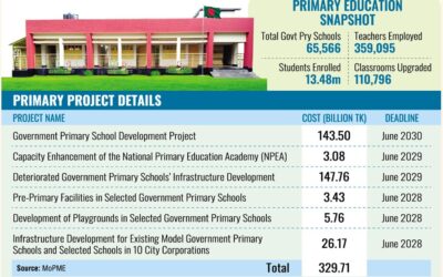 省庁、小学校の改修に3300億タカを要求