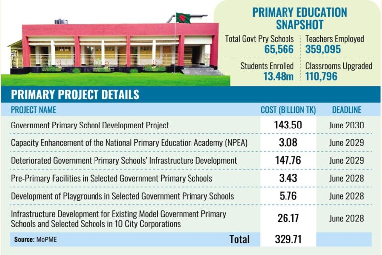 省庁、小学校の改修に3300億タカを要求