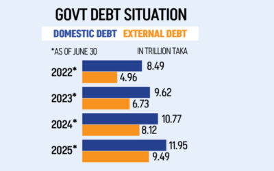 政府債務は21兆タカを超える