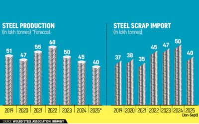 鉄鋼需要は3年連続で低迷