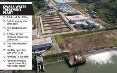 大きな投資、小さなリターン