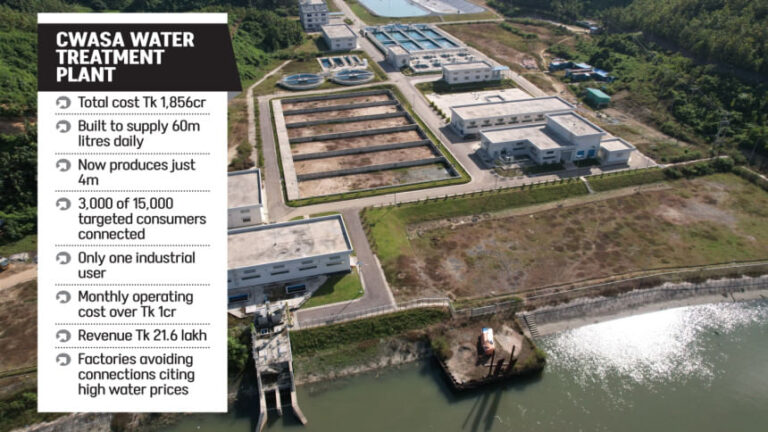 大きな投資、小さなリターン