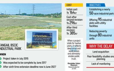 タンガイルBSCICパーク、6つの期限を超過、コストは2.5倍に増加