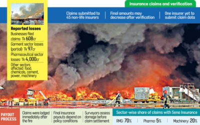 ダッカ空港火災で企業が60億タカの保険金請求