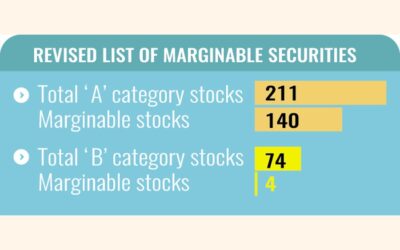 改訂された証拠金規則は投機的な株価上昇を抑制する