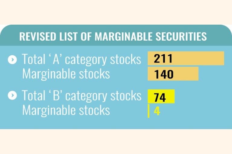 改訂された証拠金規則は投機的な株価上昇を抑制する