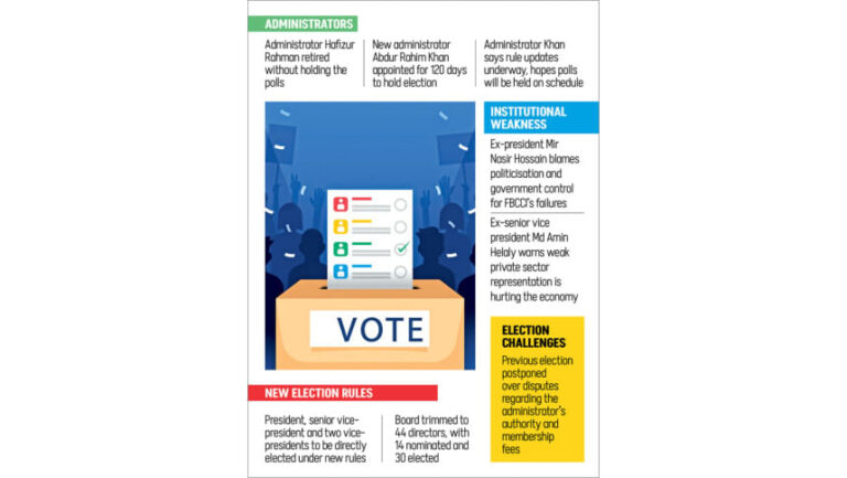 FBCCIのリーダーシップの空白により、その政策的役割が弱まる