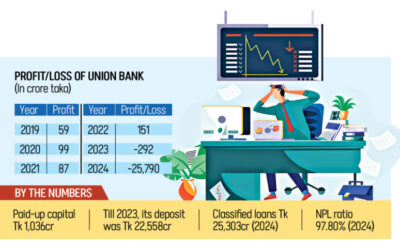 ユニオン銀行、銀行史上最大の損失25,790億タカを計上