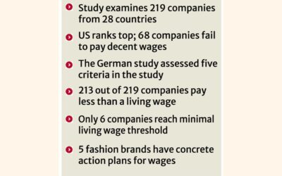 世界のファッションブランドの97%が労働者に最低賃金を支払っていない：調査