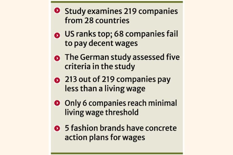 世界のファッションブランドの97%が労働者に最低賃金を支払っていない：調査