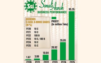 ソナリ・アーンシュの利益は輸出需要の好調により172%上昇