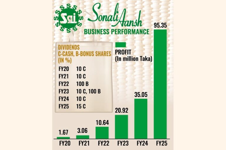 ソナリ・アーンシュの利益は輸出需要の好調により172%上昇