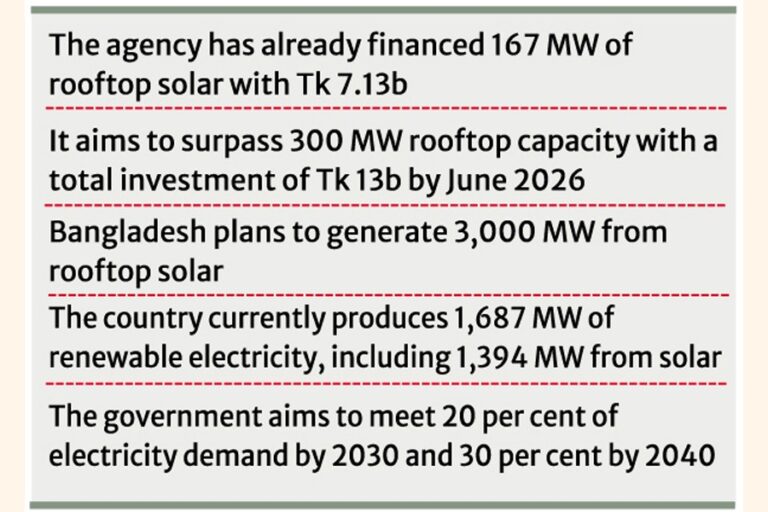 IDCOLは300MWのグリーン電力の設置に100億タカの支援を要請