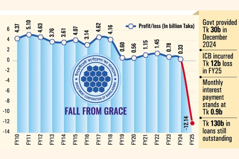政府が新たな融資返済資金を拒否したため、ICBの再建は困難に
