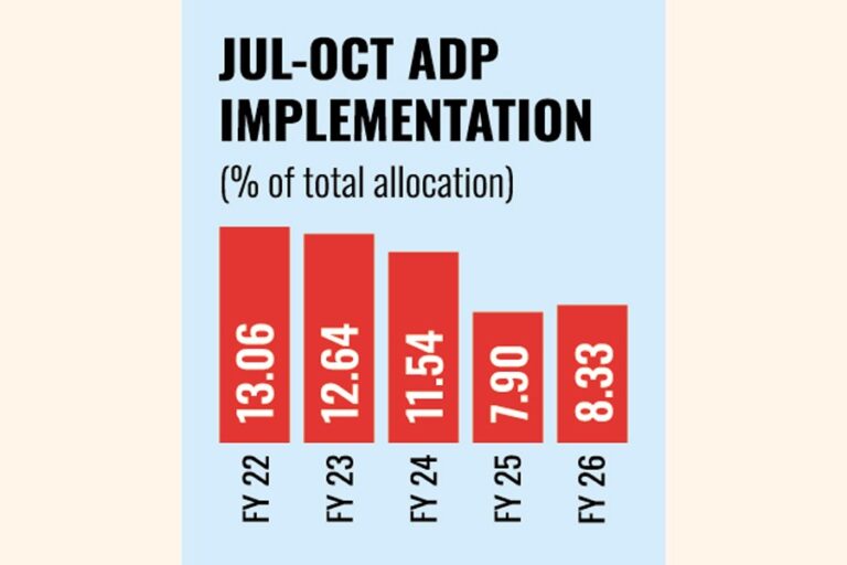 ADP支出の鈍化が開発の進展を遅らせる