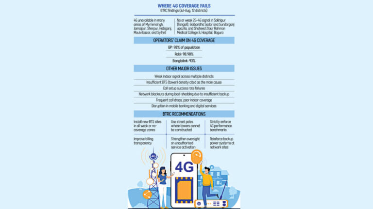 BTRCの検査で4Gの約束と現実のギャップが明らかに