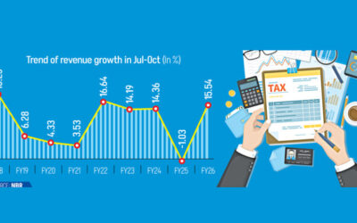 NBR、7～10月期の税収16%増を記録