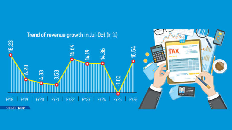 NBR、7～10月期の税収16%増を記録