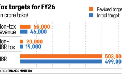 第1四半期の好業績により、収益目標が24,000億タカ引き上げられる