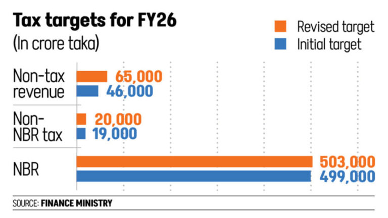 第1四半期の好業績により、収益目標が24,000億タカ引き上げられる
