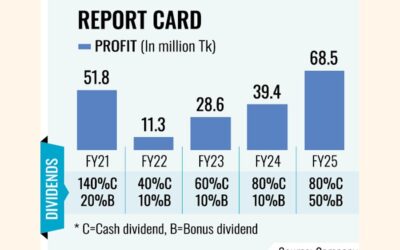 イースタン・ルブリカンツ、利益74%増を予測