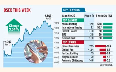 バーゲンセールで3週間の市場下落を食い止める