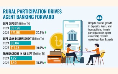 9月の預金、貸出はそれぞれ20.6%、19.6%増加